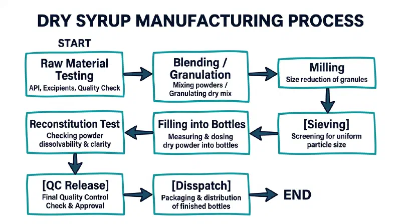 Dry Syrup Manufacturing Process Flowchart