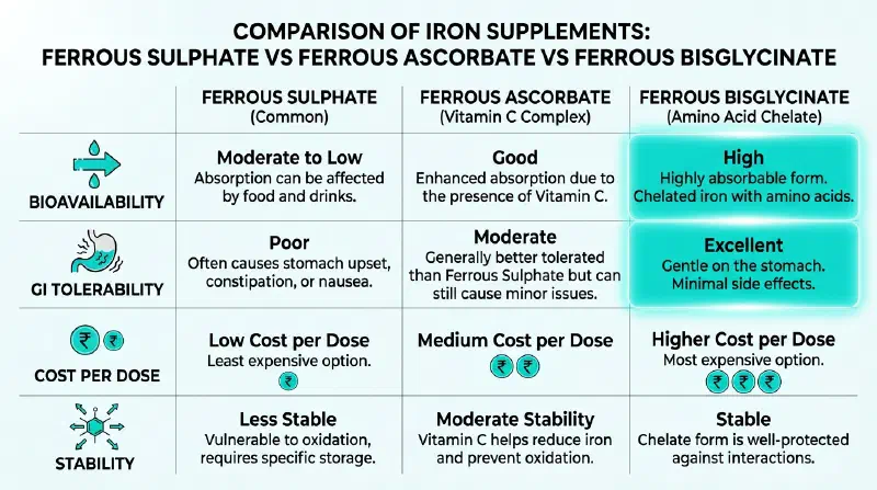 Iron Salt Comparison Bioavailability Chart