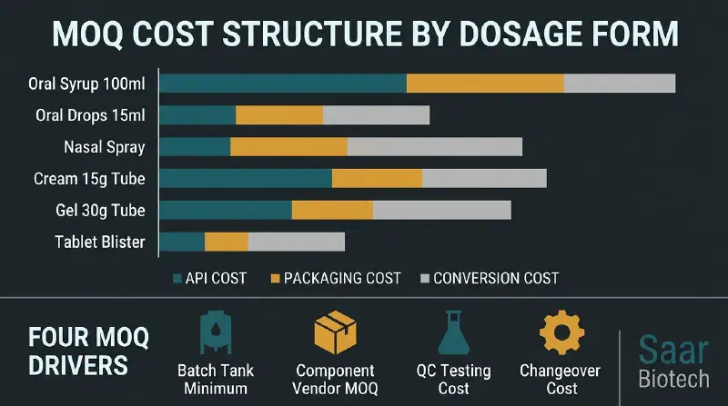 MOQ and Unit Economics Cost Breakdown Diagram