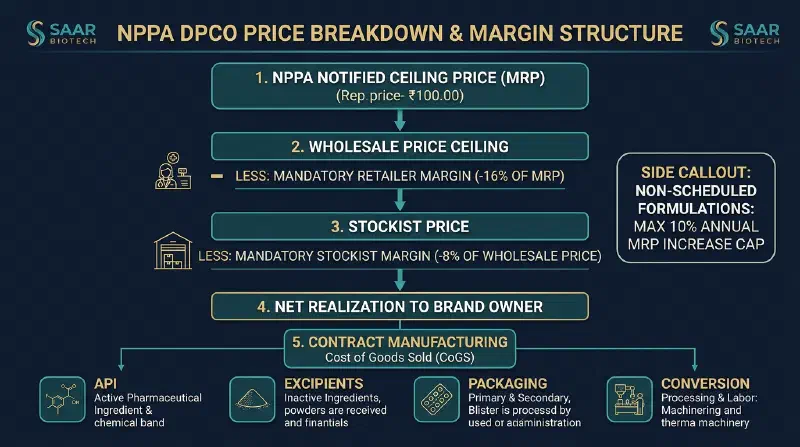 NPPA DPCO Price Breakdown and Margin Calculation Flowchart