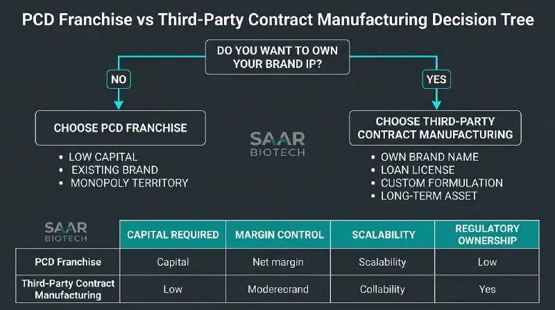 PCD Franchise vs Third Party Manufacturing Flowchart