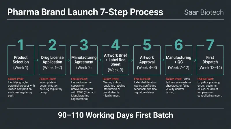 Private Label Product Launch Flowchart