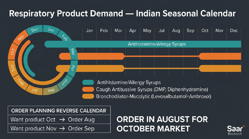 Respiratory Product Demand Indian Seasonal Calendar